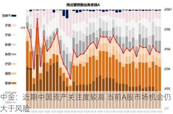 中金：近期中国资产关注度较高 当前A股市场机会仍大于风险