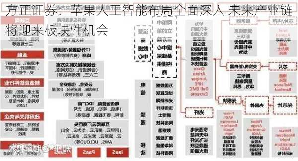 方正证券：苹果人工智能布局全面深入 未来产业链将迎来板块性机会