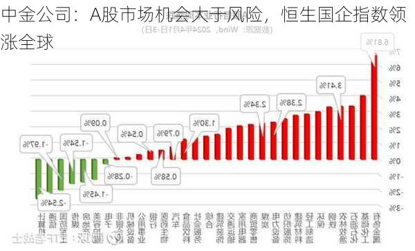 中金公司：A股市场机会大于风险，恒生国企指数领涨全球