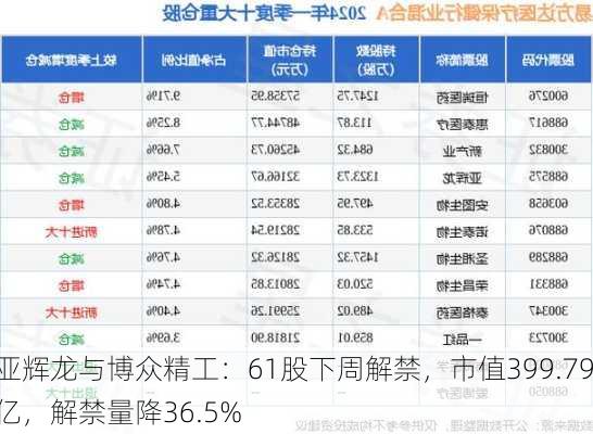 亚辉龙与博众精工：61股下周解禁，市值399.79亿，解禁量降36.5%