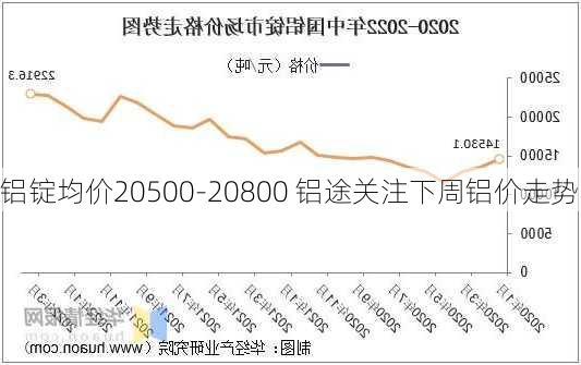 铝锭均价20500-20800 铝途关注下周铝价走势