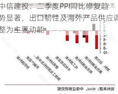 中信建投：二季度PPI同比修复趋势显著，出口韧性及海外产品供应调整为主要动能