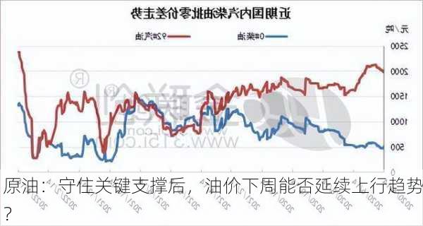 原油：守住关键支撑后，油价下周能否延续上行趋势？