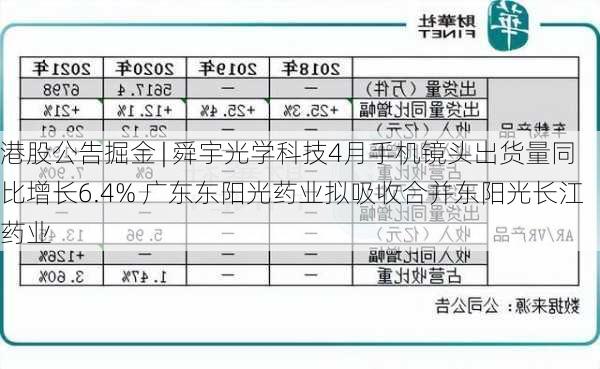 港股公告掘金 | 舜宇光学科技4月手机镜头出货量同比增长6.4% 广东东阳光药业拟吸收合并东阳光长江药业