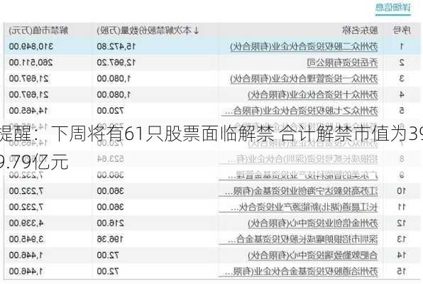 提醒：下周将有61只股票面临解禁 合计解禁市值为399.79亿元