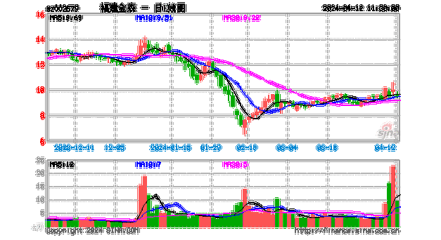 福建金森(002679.SZ)：截止5月10日公司股东人数为18711