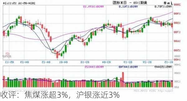 收评：焦煤涨超3%，沪银涨近3%