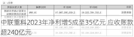 中联重科2023年净利增5成至35亿元 应收账款超240亿元