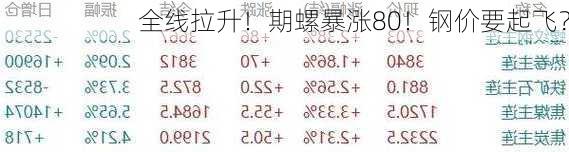 全线拉升！期螺暴涨80！钢价要起飞？