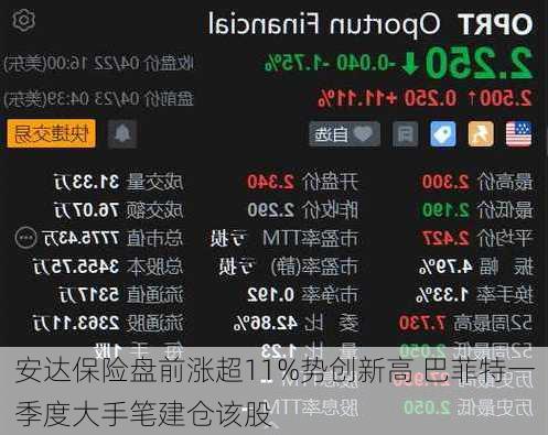 安达保险盘前涨超11%势创新高 巴菲特一季度大手笔建仓该股