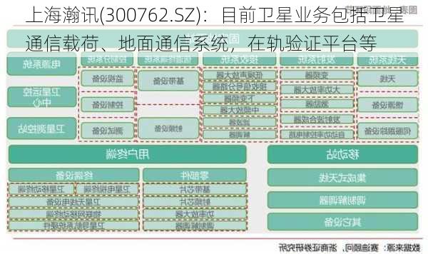 上海瀚讯(300762.SZ)：目前卫星业务包括卫星通信载荷、地面通信系统，在轨验证平台等