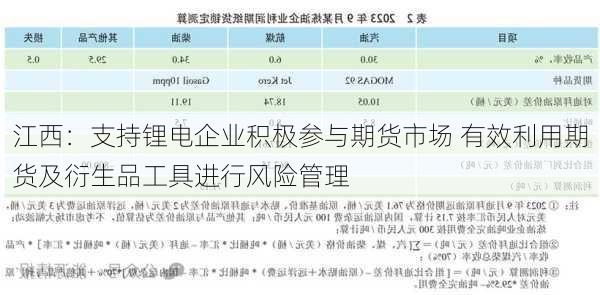 江西：支持锂电企业积极参与期货市场 有效利用期货及衍生品工具进行风险管理