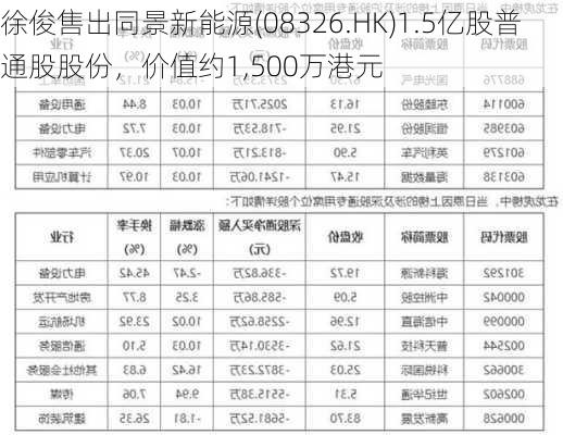 徐俊售出同景新能源(08326.HK)1.5亿股普通股股份，价值约1,500万港元