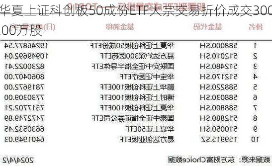 华夏上证科创板50成份ETF大宗交易折价成交300.00万股