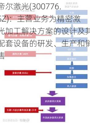 帝尔激光(300776.SZ)：主营业务为精密激光加工解决方案的设计及其配套设备的研发、生产和销售