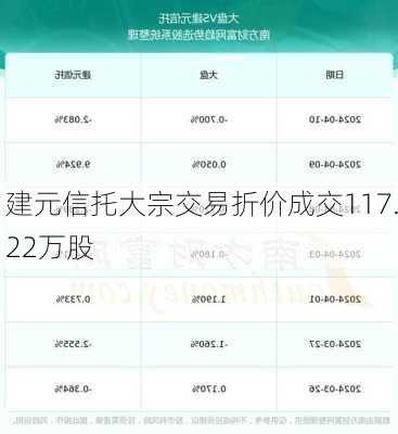 建元信托大宗交易折价成交117.22万股