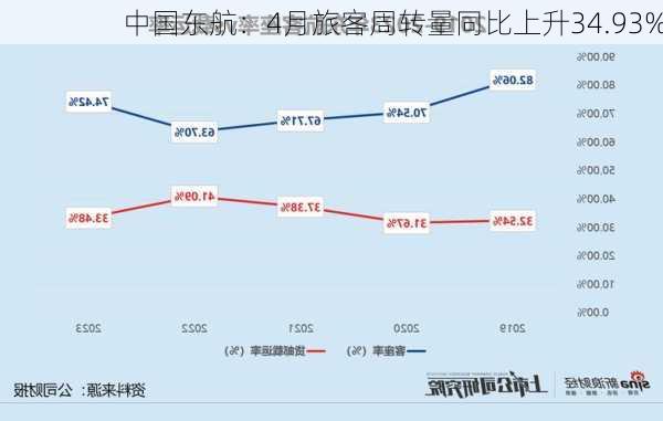 中国东航：4月旅客周转量同比上升34.93%