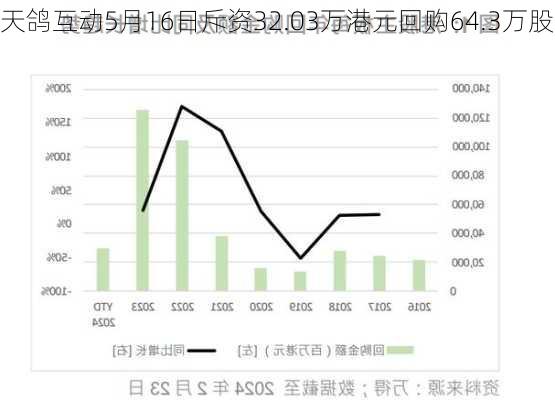 天鸽互动5月16日斥资32.03万港元回购64.3万股