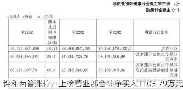 锦和商管涨停，上榜营业部合计净买入1103.79万元