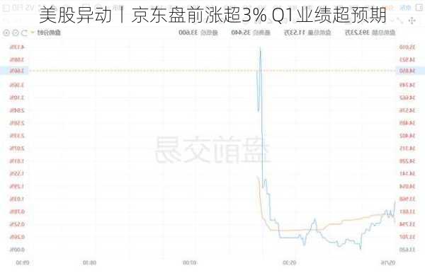 美股异动丨京东盘前涨超3% Q1业绩超预期