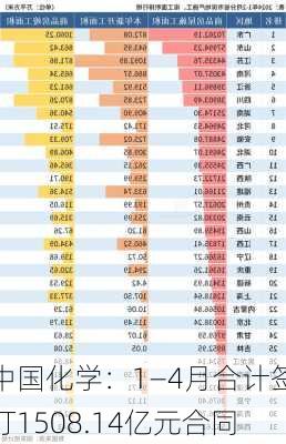 中国化学：1―4月合计签订1508.14亿元合同