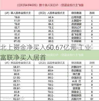 北上资金净买入60.67亿元 工业富联净买入居首