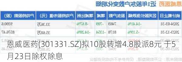 恩威医药(301331.SZ)拟10股转增4.8股派8元 于5月23日除权除息