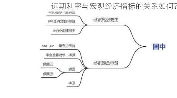 远期利率与宏观经济指标的关系如何？