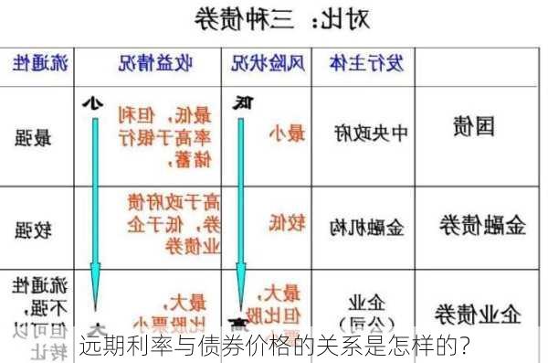 远期利率与债券价格的关系是怎样的？