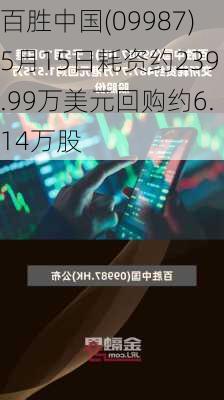 百胜中国(09987)5月15日耗资约239.99万美元回购约6.14万股