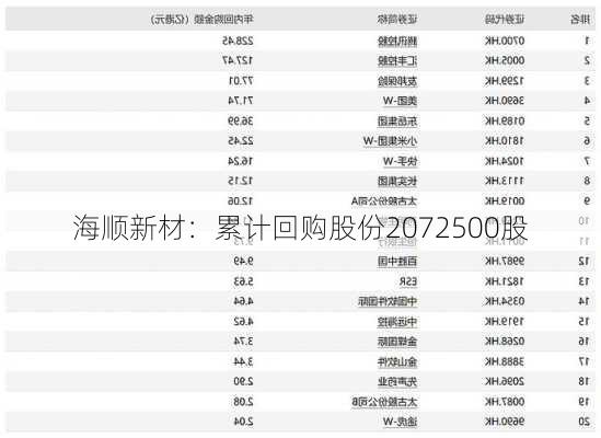 海顺新材：累计回购股份2072500股