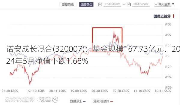 诺安成长混合(320007)：基金规模167.73亿元，2024年5月净值下跌1.68%