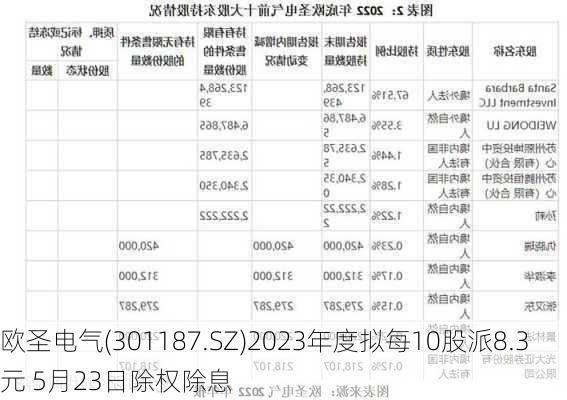 欧圣电气(301187.SZ)2023年度拟每10股派8.3元 5月23日除权除息