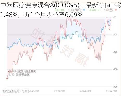 中欧医疗健康混合A(003095)：最新净值下跌1.48%，近1个月收益率6.69%