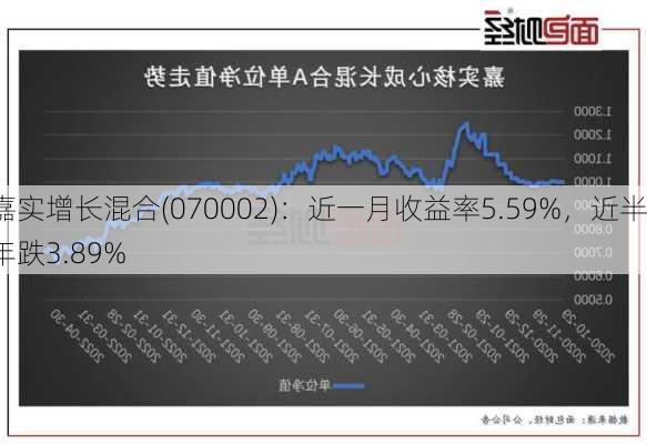 嘉实增长混合(070002)：近一月收益率5.59%，近半年跌3.89%