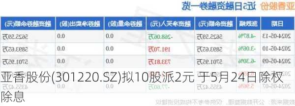 亚香股份(301220.SZ)拟10股派2元 于5月24日除权除息