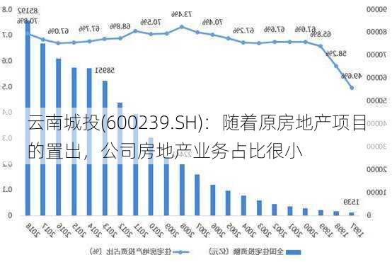 云南城投(600239.SH)：随着原房地产项目的置出，公司房地产业务占比很小