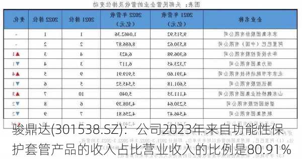 骏鼎达(301538.SZ)：公司2023年来自功能性保护套管产品的收入占比营业收入的比例是80.91%