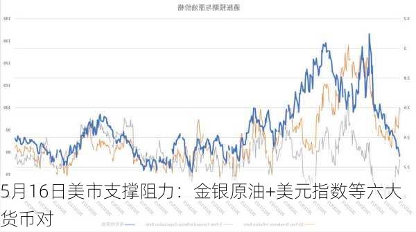 5月16日美市支撑阻力：金银原油+美元指数等六大货币对