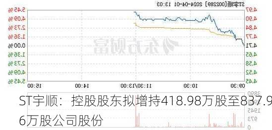 ST宇顺：控股股东拟增持418.98万股至837.96万股公司股份