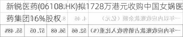 新锐医药(06108.HK)拟1728万港元收购中国女娲医药集团16%股权