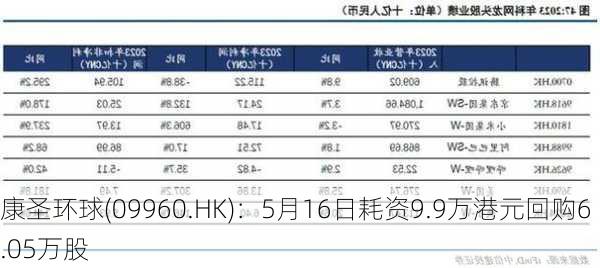 康圣环球(09960.HK)：5月16日耗资9.9万港元回购6.05万股