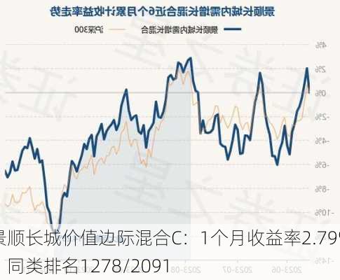 景顺长城价值边际混合C：1个月收益率2.79%，同类排名1278/2091