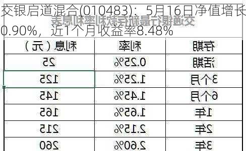 交银启道混合(010483)：5月16日净值增长0.90%，近1个月收益率8.48%