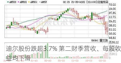 迪尔股份跌超3.7% 第二财季营收、每股收益均下滑