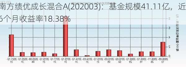 南方绩优成长混合A(202003)：基金规模41.11亿，近6个月收益率18.38%