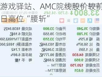 游戏驿站、AMC院线股价较前日高位“腰斩”