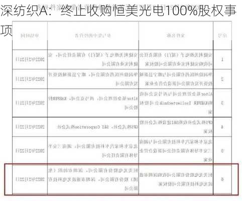 深纺织A：终止收购恒美光电100%股权事项