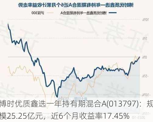 博时优质鑫选一年持有期混合A(013797)：规模25.25亿元，近6个月收益率17.45%