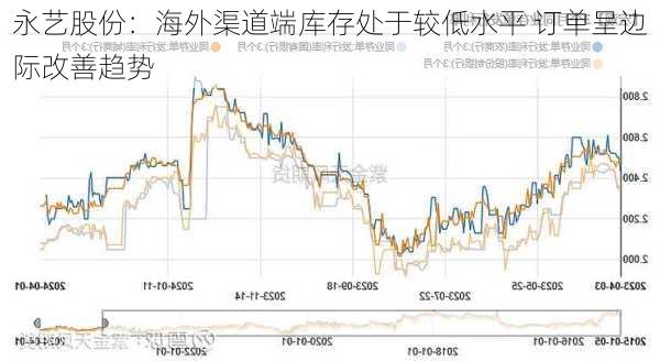 永艺股份：海外渠道端库存处于较低水平 订单呈边际改善趋势